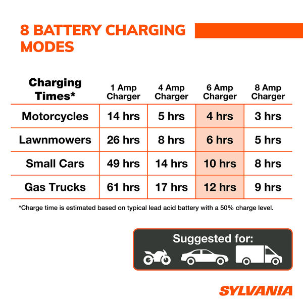 SYLVANIA Smart Charger - 6 Amp, , hi-res