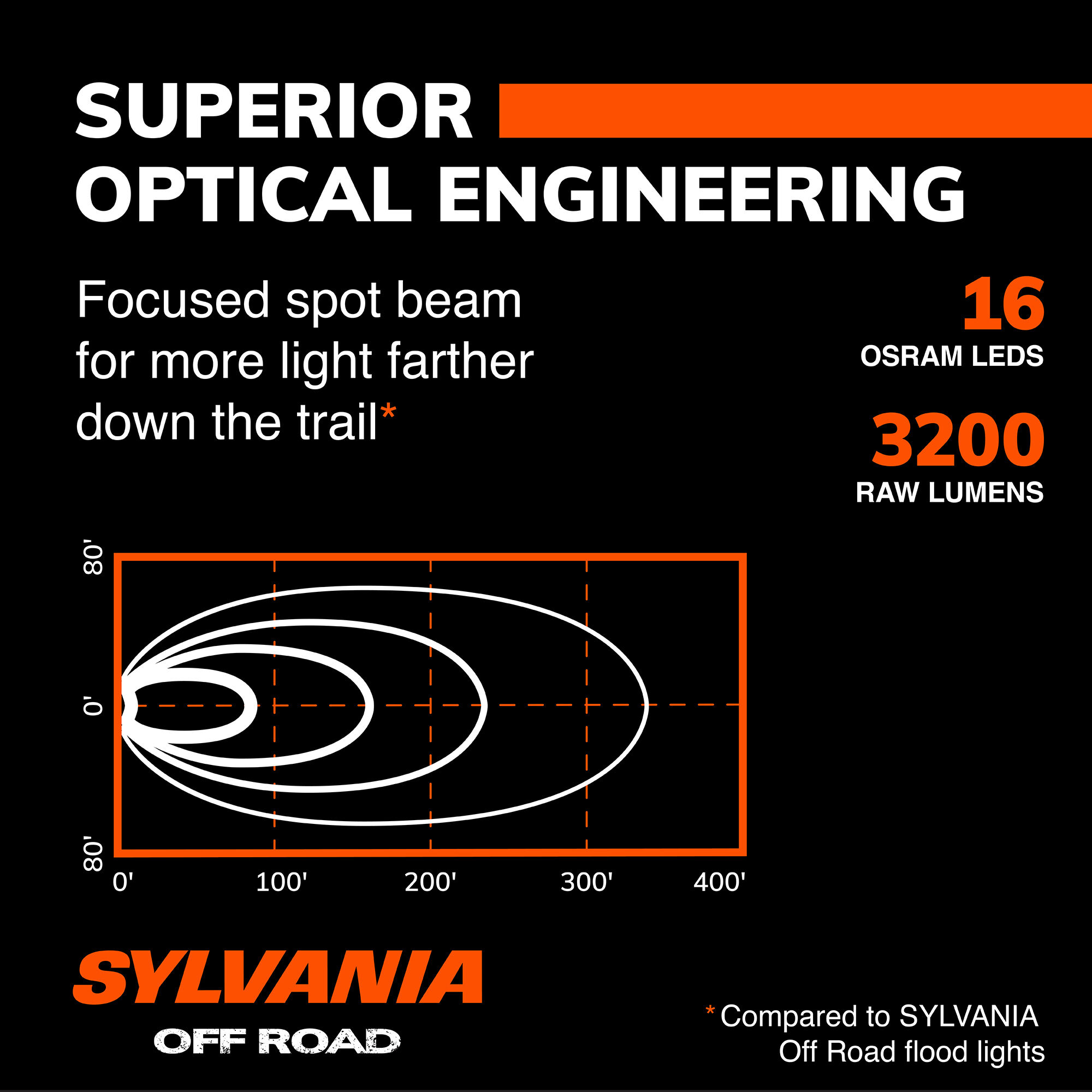 SYLVANIA Ultra 3 Inch LED Pod Round Spot