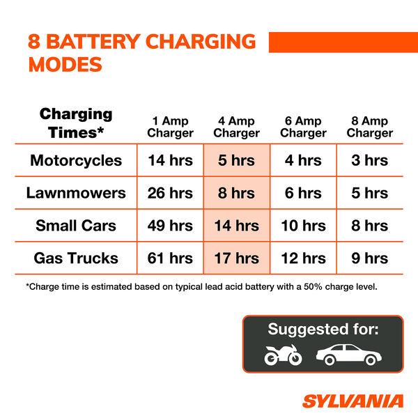 SYLVANIA Smart Charger - 4 Amp, , hi-res